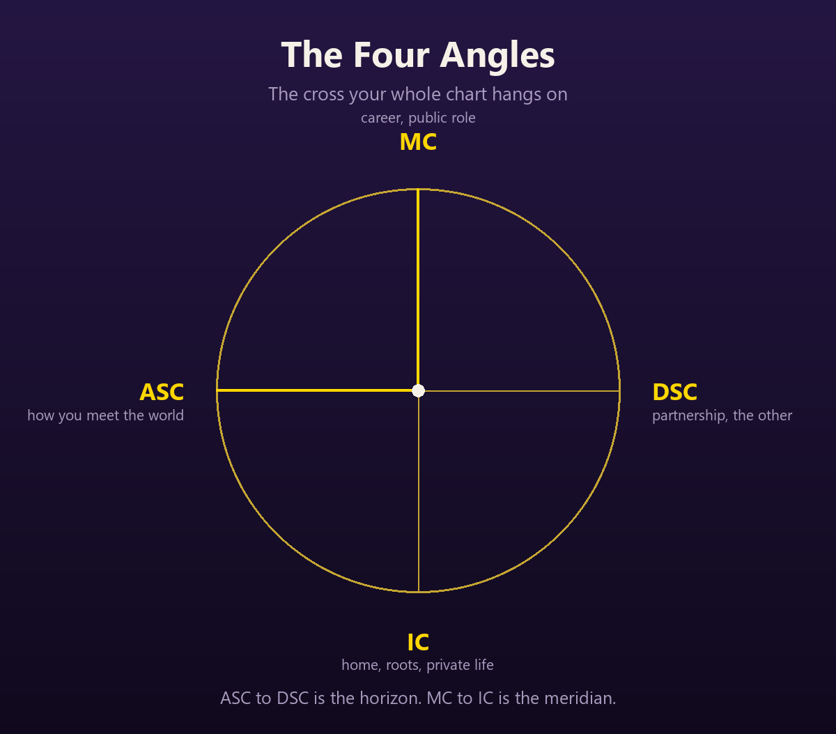 Chart wheel diagram of the four angles: Ascendant at the left, Imum Coeli at the bottom, Descendant at the right, and Midheaven at the top, forming the cross a birth chart is built on.