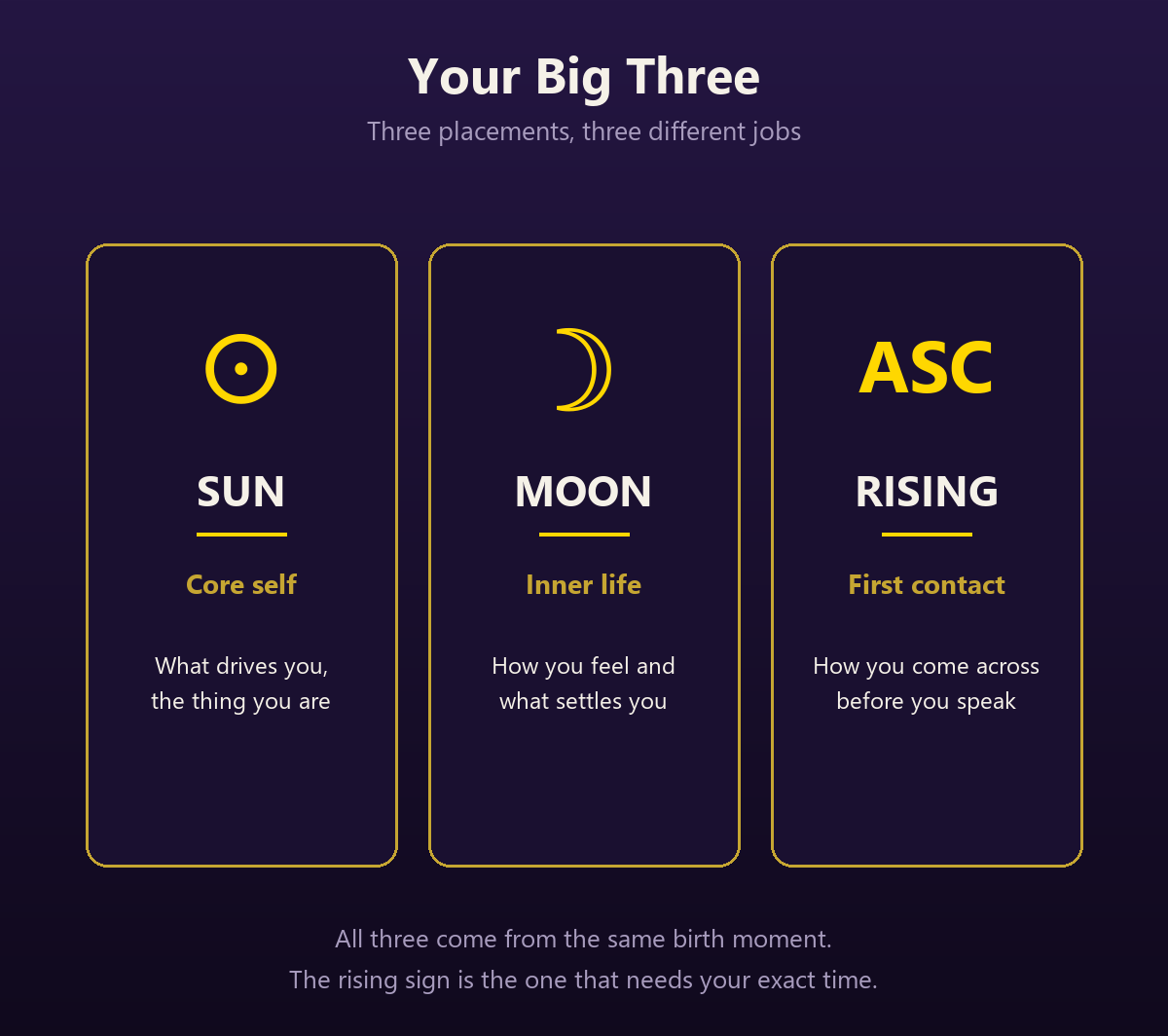 Diagram of the Big Three placements: the Sun as core self, the Moon as inner emotional life, and the rising sign or Ascendant as how you come across before you speak.
