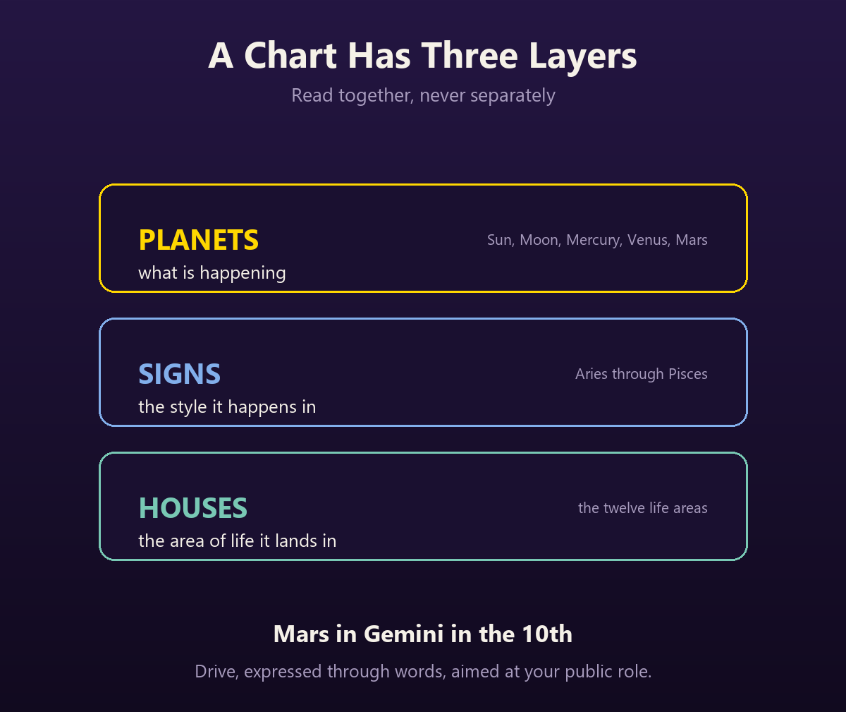 Diagram of the three layers of a birth chart: planets showing what is happening, signs showing the style it happens in, and houses showing the area of life it lands in.