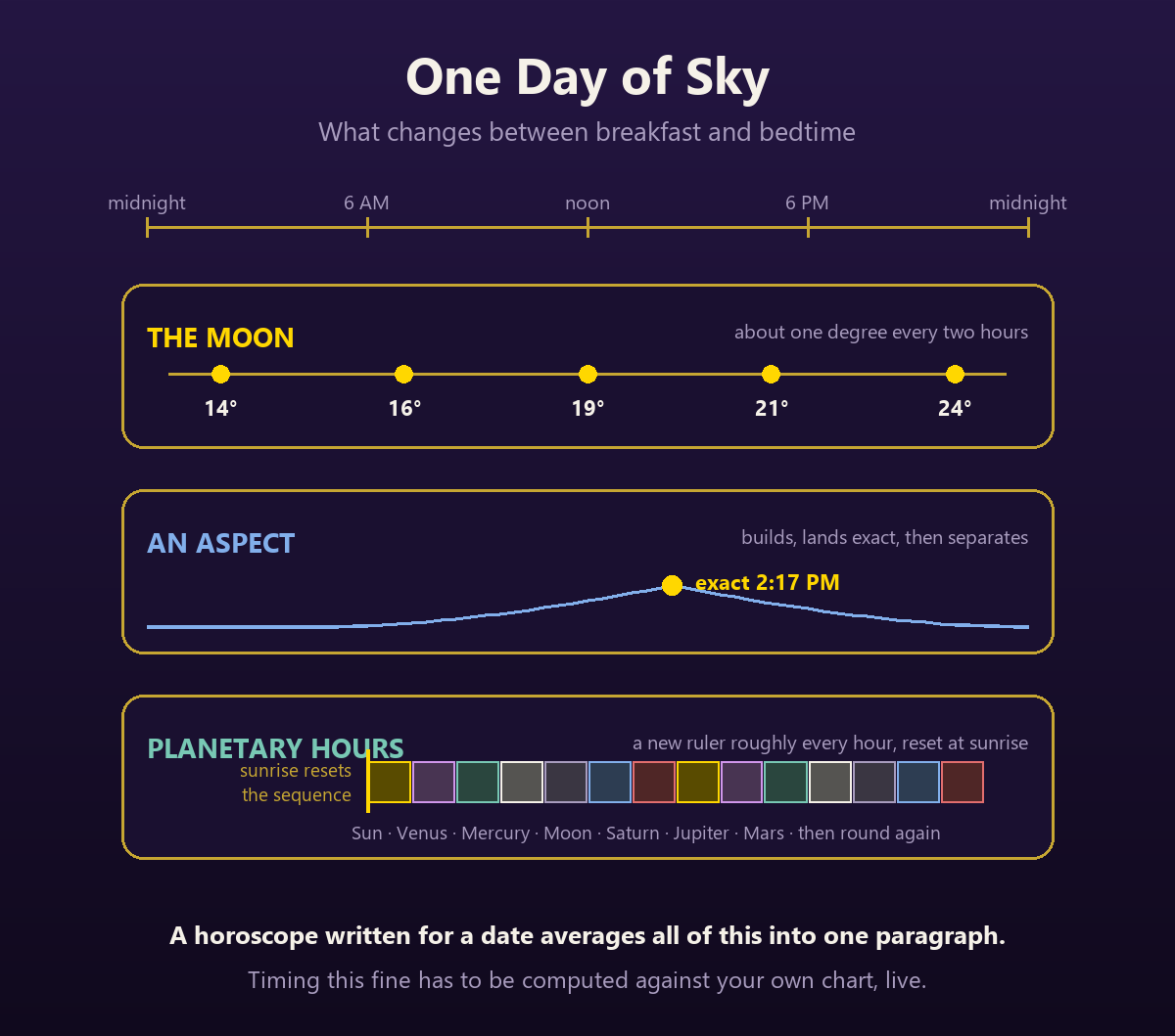 Timeline diagram of one day of sky changes: the Moon advancing from 14 to 24 degrees at about one degree every two hours, a planetary aspect building to exact at 2:17 PM then separating, and the planetary hours cycling through their seven rulers from sunrise, with the caption that a horoscope written for a date averages all of this into one paragraph.